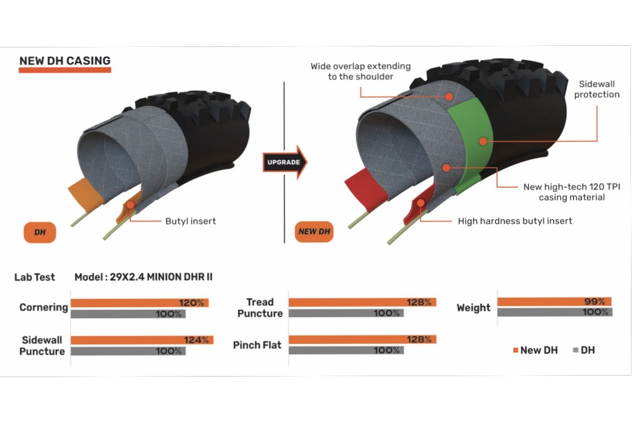Diagram comparing Maxxis&rsquo; old and new downhill tyre casings, with lab-test results for cornering support, puncture resistance and weight.