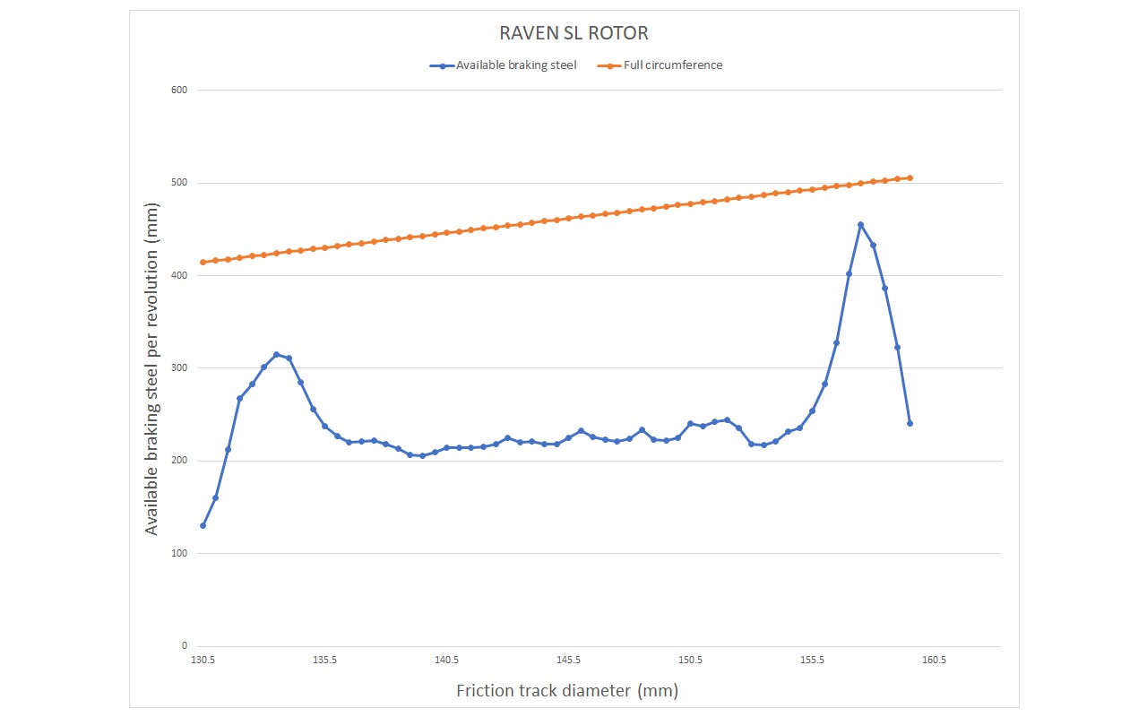 Graph showing the available braking steel per revolution against the track diameter on Absolute Black Rave SL rotor.