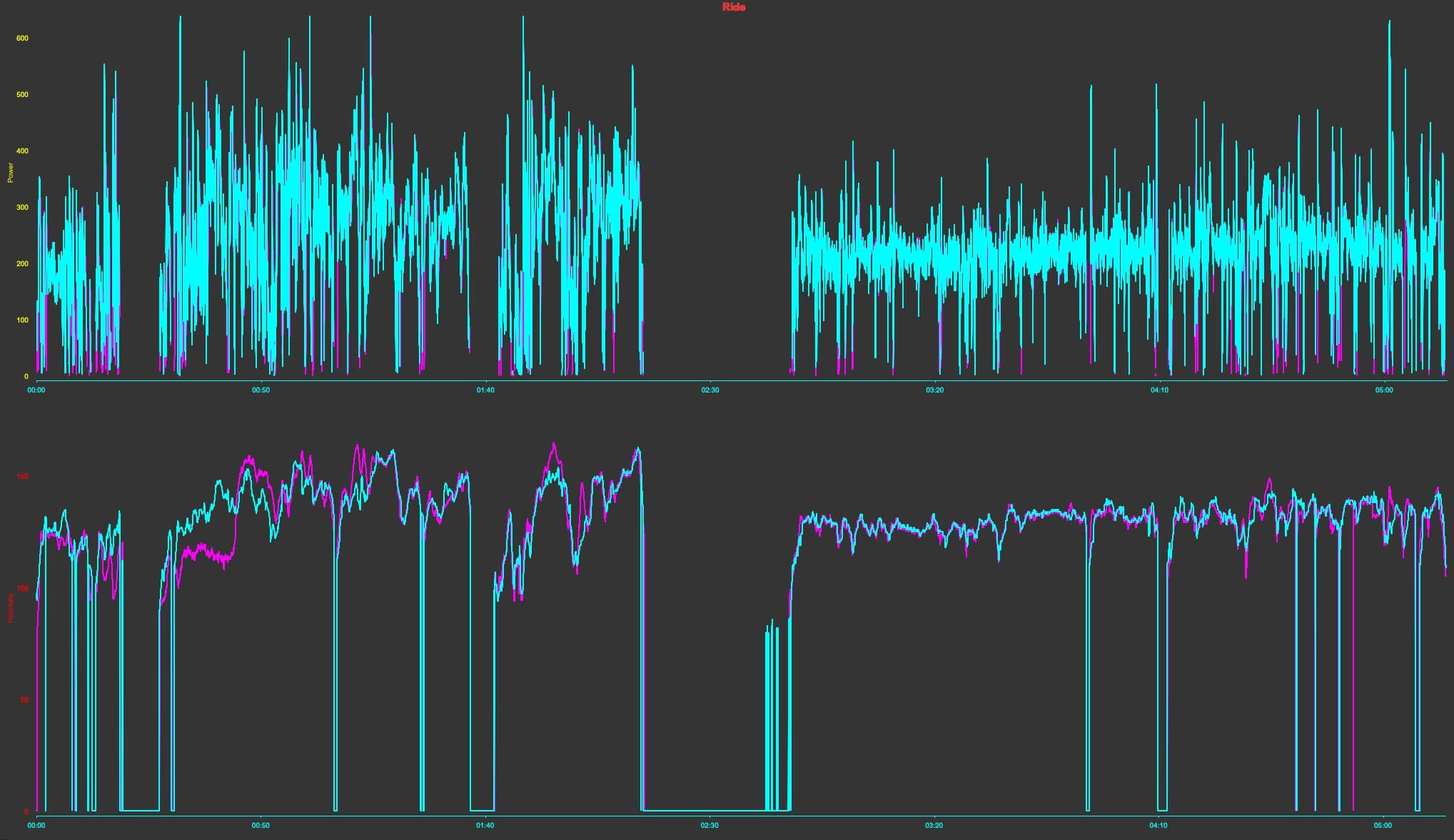 Power / heart rate data comparison of Garmin Epix Pro smartwatch and Garmin HRM-Pro Plus chest strap