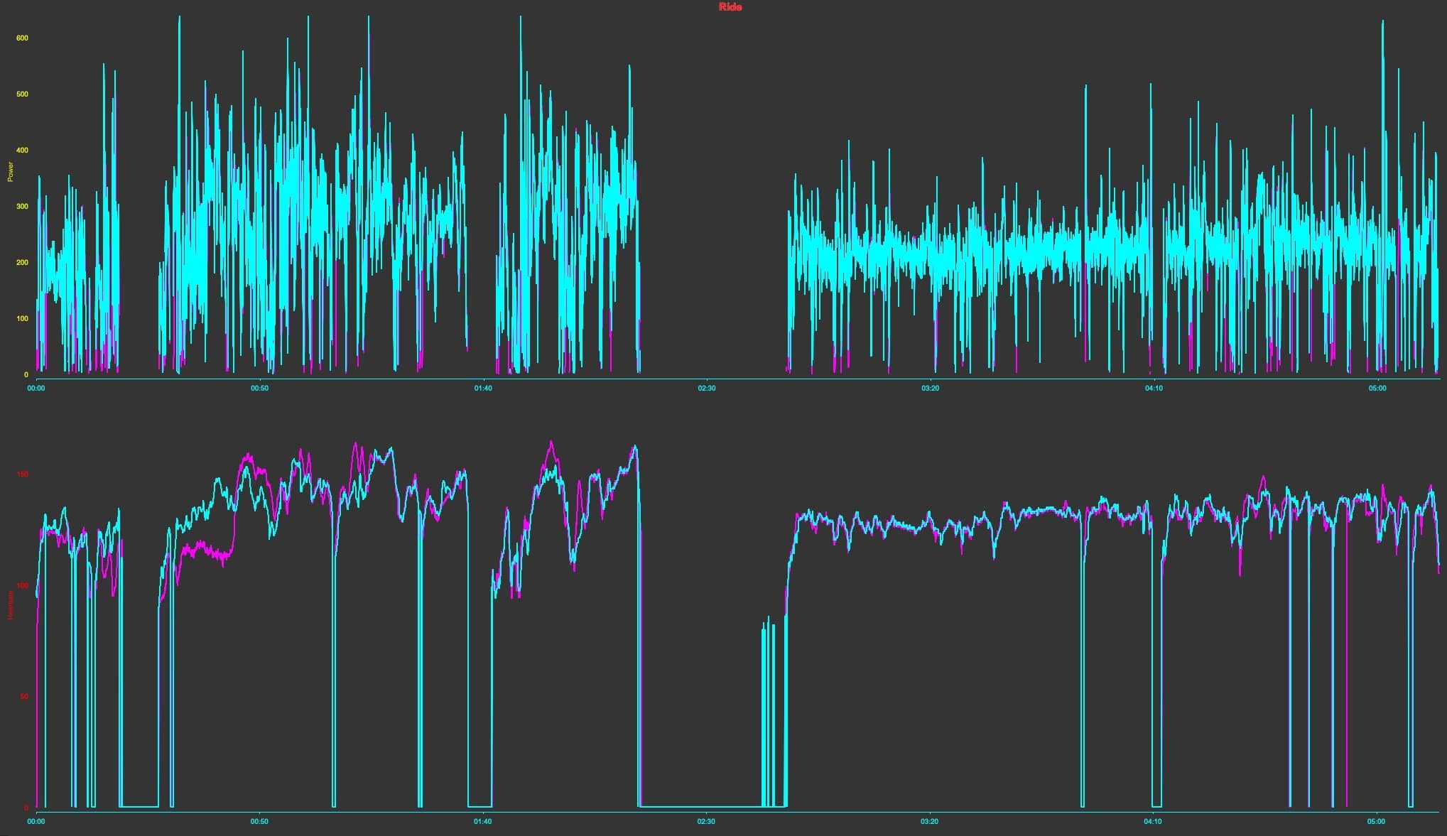 Power / heart rate data comparison of Garmin Epix Pro smartwatch and Garmin HRM-Pro Plus chest strap