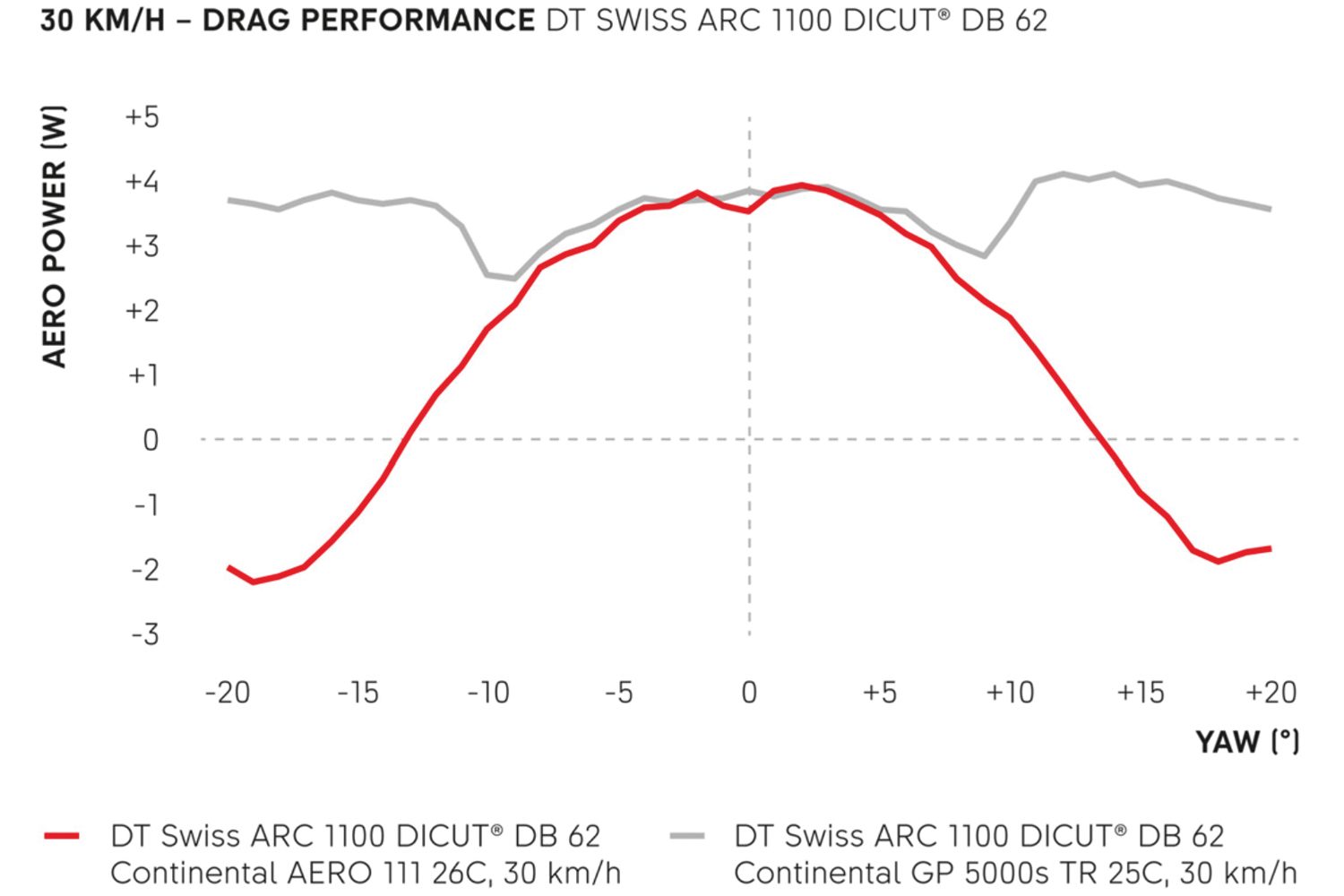 Graph showing Continental Aero 111 tyre aerodynamic performance at 30kph versus GP5000 S TR
