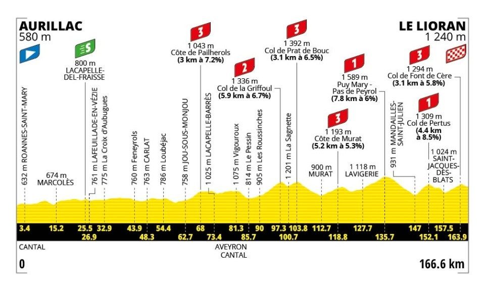 2026 Tour de France stage 10.