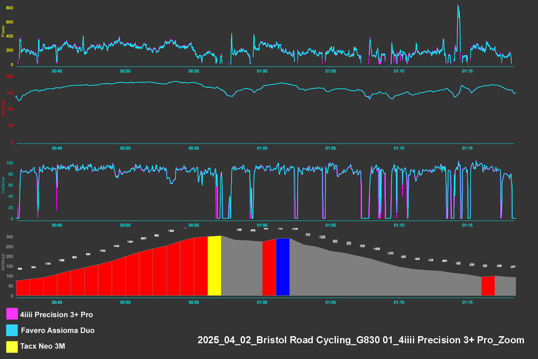 4iiii Precision 3+ Pro data chart