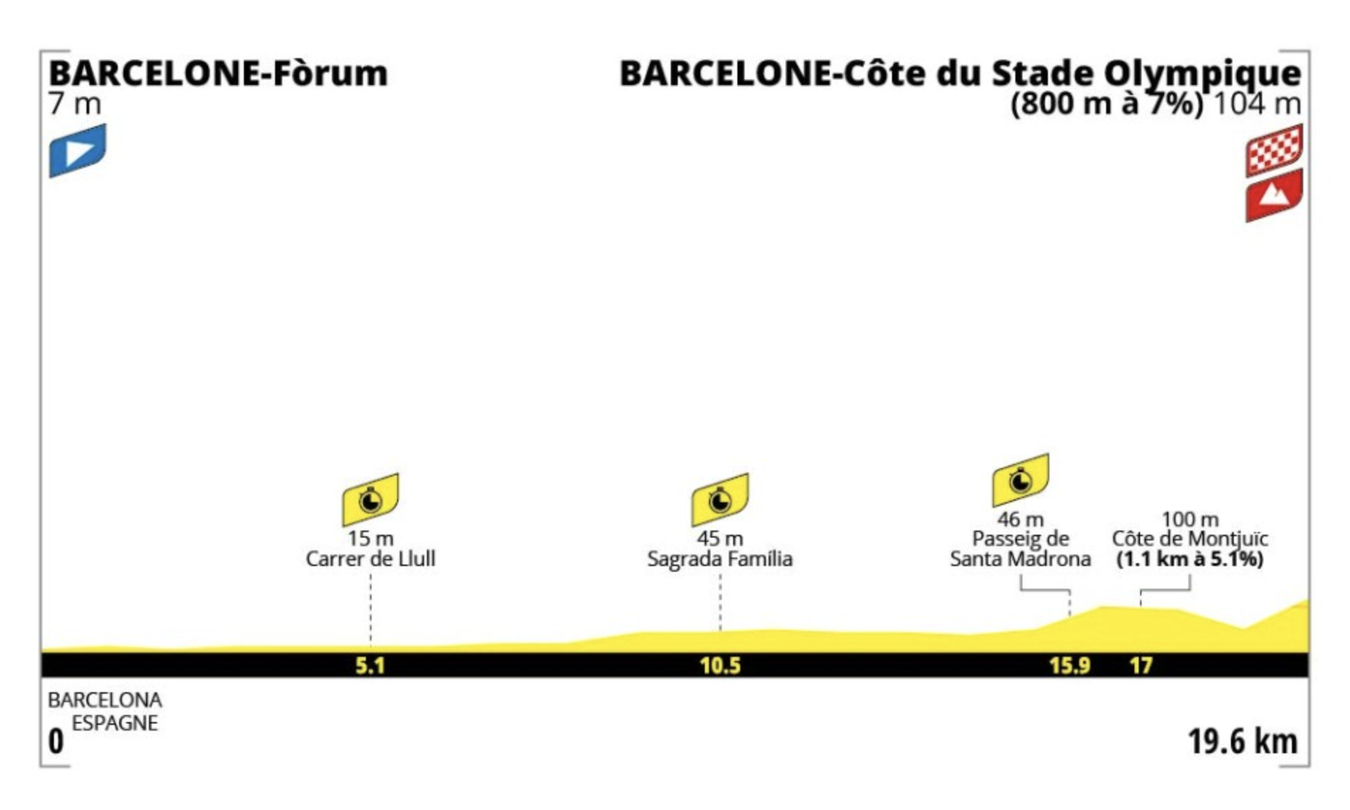 Tour de France stage one route