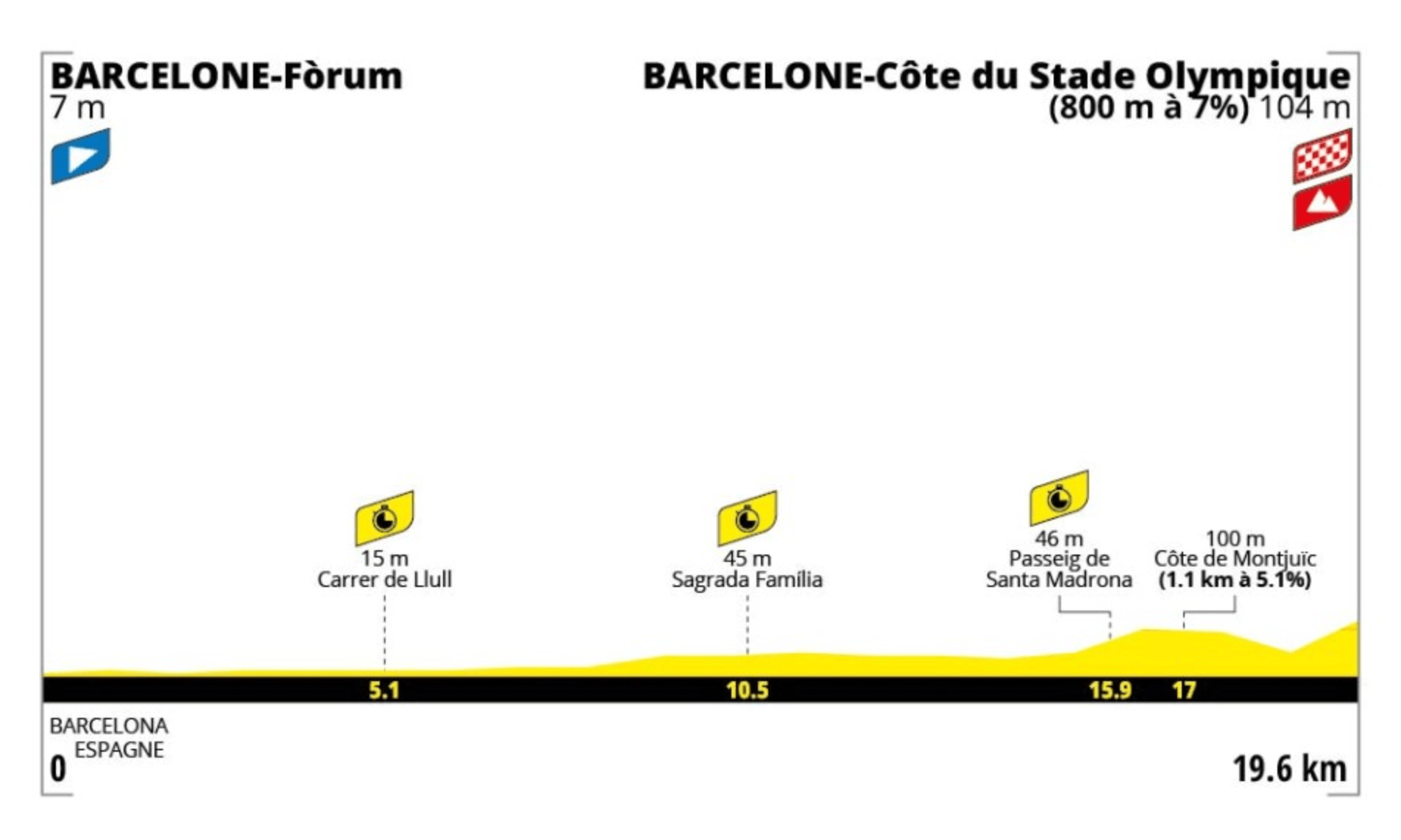 Tour de France stage one route