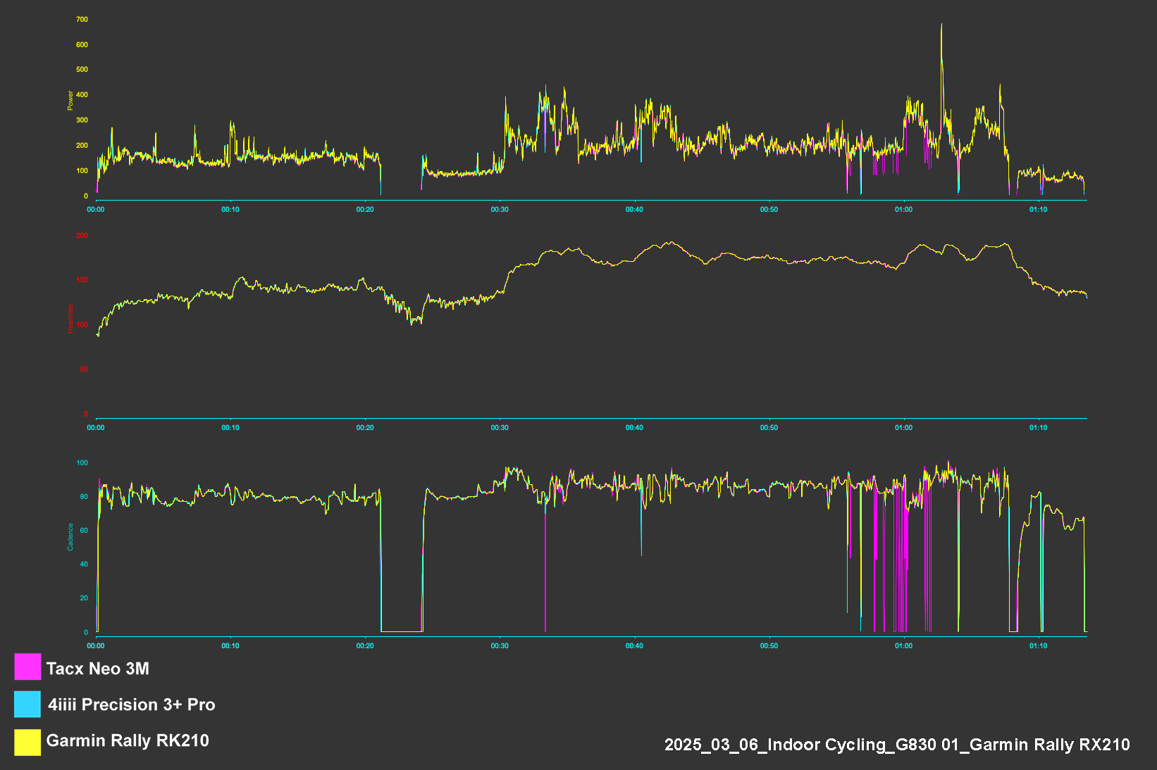 Garmin Rally RK/XC210 power meter pedals testing