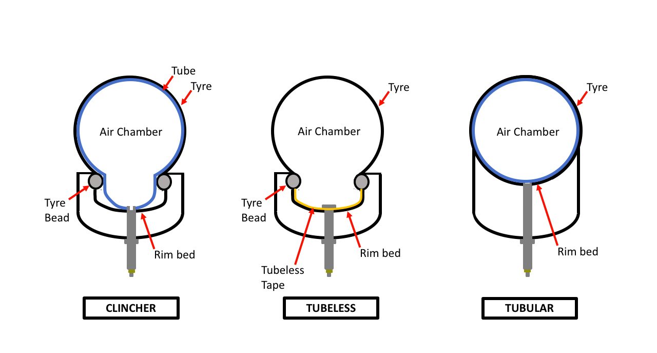 Clincher vs tubeless vs tubular Clincher vs tubeless vs tubular