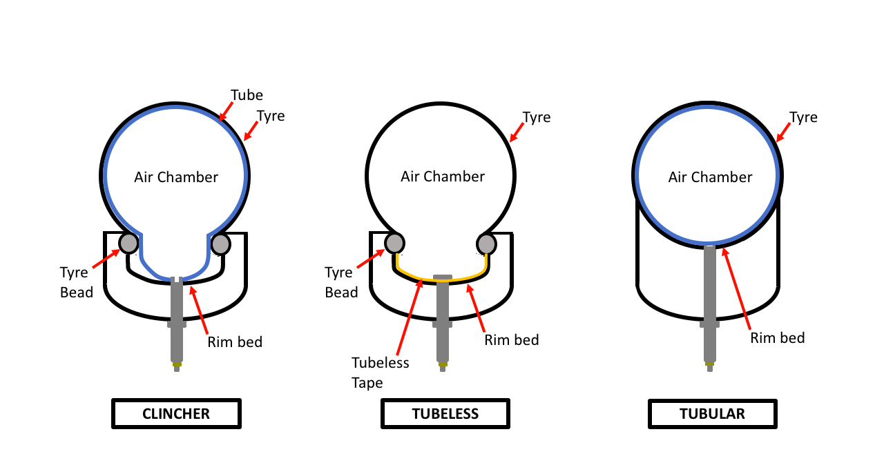 Clincher vs tubeless vs tubular Clincher vs tubeless vs tubular